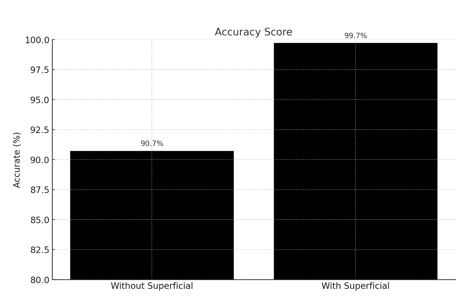 Accuracy Score
